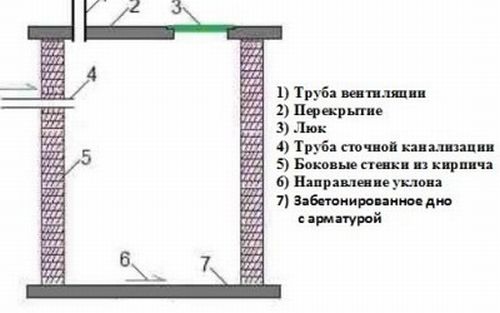 Выгребная яма из бетонных колец - 3 кольца КС10 без замка - Бетонные кольца в Нижнем Новгороде