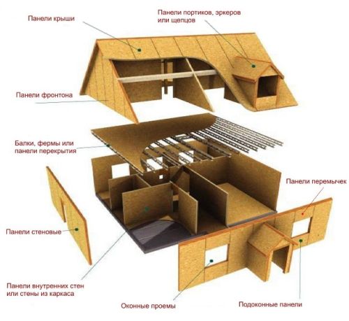 Как построить дом самому щитовой дом. Щитовое строительство: конструктивные особенности технологии